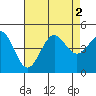 Tide chart for Terminal Island, California on 2022/08/2