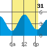 Tide chart for Terminal Island, California on 2022/08/31