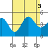 Tide chart for Terminal Island, California on 2022/08/3
