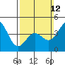 Tide chart for Long Beach, CA, California on 2023/03/12
