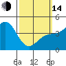 Tide chart for Long Beach, CA, California on 2023/03/14