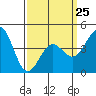 Tide chart for Long Beach, CA, California on 2023/03/25