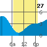 Tide chart for Long Beach, CA, California on 2023/03/27