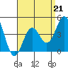 Tide chart for Long Beach, CA, California on 2023/04/21