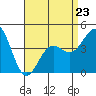 Tide chart for Long Beach, CA, California on 2023/04/23