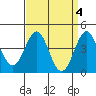 Tide chart for Long Beach, CA, California on 2023/04/4
