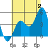 Tide chart for Long Beach, CA, California on 2023/07/2