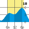 Tide chart for Long Beach, CA, California on 2023/08/10