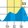 Tide chart for Long Beach, CA, California on 2023/08/11