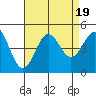 Tide chart for Long Beach, CA, California on 2023/08/19