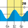 Tide chart for Long Beach, CA, California on 2023/08/20