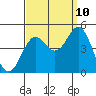 Tide chart for Long Beach, CA, California on 2023/09/10