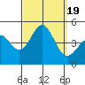 Tide chart for Long Beach, CA, California on 2023/09/19