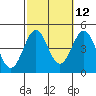 Tide chart for Long Beach, CA, California on 2023/10/12