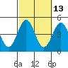 Tide chart for Long Beach, CA, California on 2023/10/13