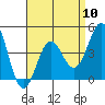 Tide chart for Long Beach, CA, California on 2024/04/10