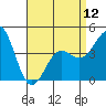 Tide chart for Long Beach, CA, California on 2024/04/12