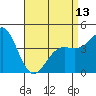 Tide chart for Long Beach, CA, California on 2024/04/13