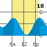 Tide chart for Long Beach, CA, California on 2024/04/18