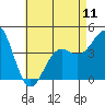 Tide chart for Long Beach, CA, California on 2024/05/11