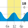 Tide chart for Long Branch, New Jersey on 2021/02/18