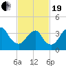 Tide chart for Long Branch, New Jersey on 2021/02/19