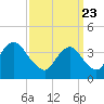Tide chart for Long Branch, New Jersey on 2021/03/23