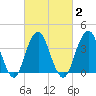 Tide chart for Long Branch, New Jersey on 2021/03/2