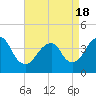 Tide chart for Long Branch, New Jersey on 2021/04/18