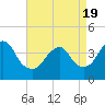 Tide chart for Long Branch, New Jersey on 2021/04/19
