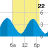 Tide chart for Long Branch, New Jersey on 2021/04/22