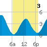 Tide chart for Long Branch, New Jersey on 2021/04/3