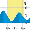 Tide chart for Long Branch, New Jersey on 2021/04/5