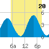 Tide chart for Long Branch, New Jersey on 2021/06/20