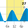 Tide chart for Long Branch, New Jersey on 2021/06/27