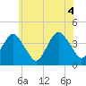 Tide chart for Long Branch, New Jersey on 2021/06/4