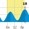 Tide chart for Long Branch, New Jersey on 2021/07/10