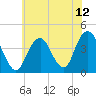 Tide chart for Long Branch, New Jersey on 2021/07/12