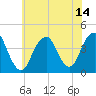 Tide chart for Long Branch, New Jersey on 2021/07/14