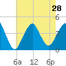 Tide chart for Long Branch, New Jersey on 2021/07/28