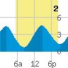 Tide chart for Long Branch, New Jersey on 2021/07/2