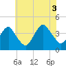 Tide chart for Long Branch, New Jersey on 2021/07/3