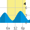 Tide chart for Long Branch, New Jersey on 2021/07/4