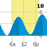 Tide chart for Long Branch, New Jersey on 2021/08/10