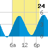 Tide chart for Long Branch, New Jersey on 2021/08/24