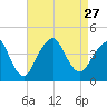 Tide chart for Long Branch, New Jersey on 2021/08/27