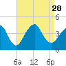 Tide chart for Long Branch, New Jersey on 2021/08/28