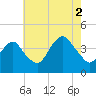 Tide chart for Long Branch, New Jersey on 2021/08/2