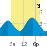 Tide chart for Long Branch, New Jersey on 2021/08/3