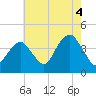 Tide chart for Long Branch, New Jersey on 2021/08/4